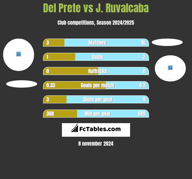 Del Prete vs J. Ruvalcaba h2h player stats