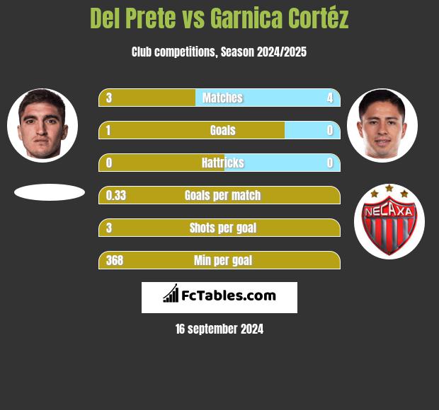 Del Prete vs Garnica Cortéz h2h player stats