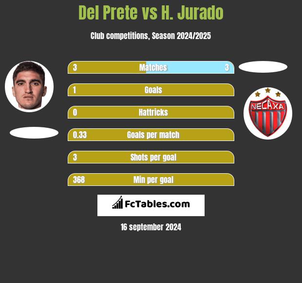 Del Prete vs H. Jurado h2h player stats