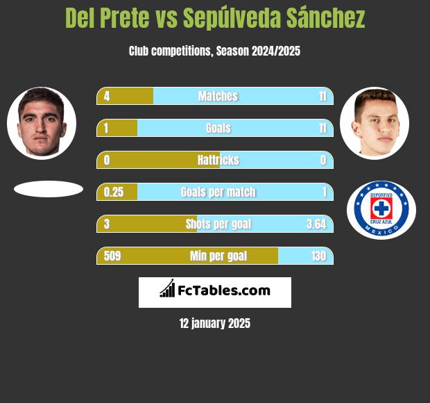 Del Prete vs Sepúlveda Sánchez h2h player stats