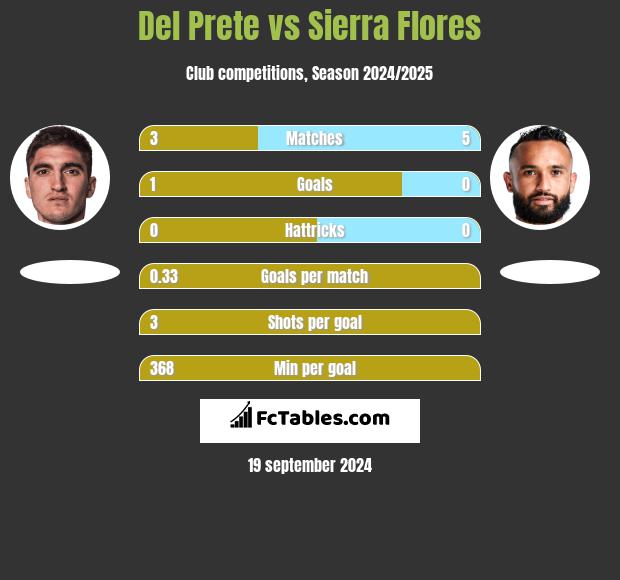 Del Prete vs Sierra Flores h2h player stats