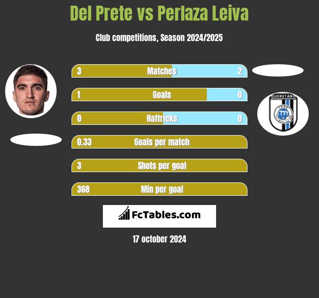 Del Prete vs Perlaza Leiva h2h player stats