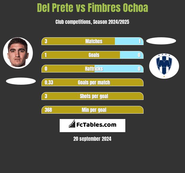 Del Prete vs Fimbres Ochoa h2h player stats