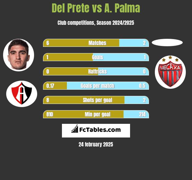 Del Prete vs A. Palma h2h player stats