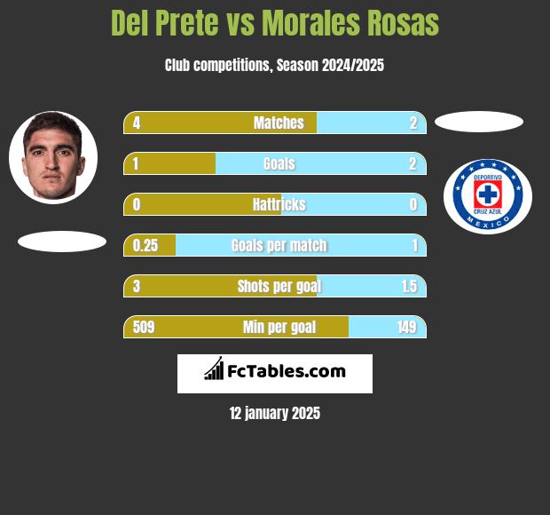 Del Prete vs Morales Rosas h2h player stats