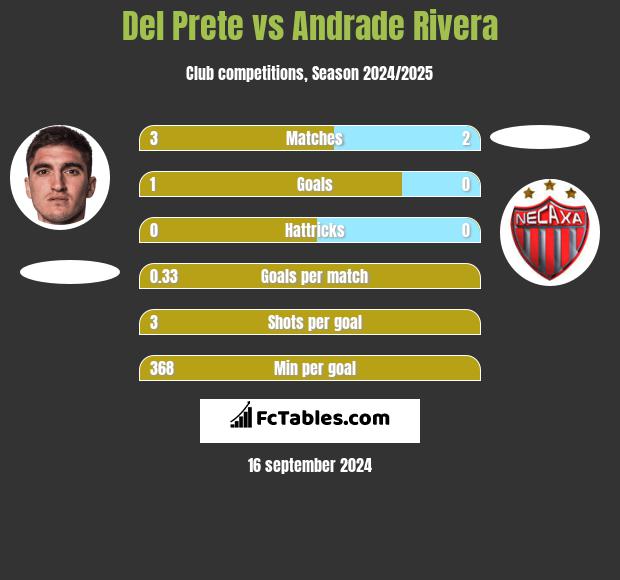 Del Prete vs Andrade Rivera h2h player stats