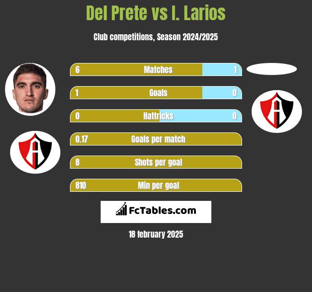 Del Prete vs I. Larios h2h player stats