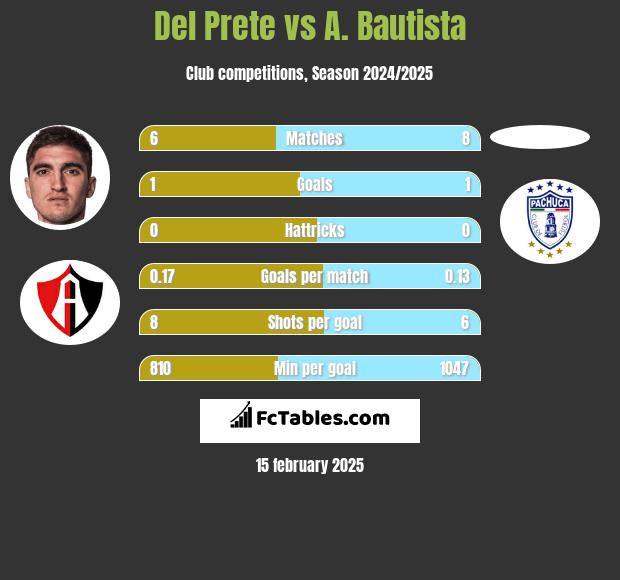 Del Prete vs A. Bautista h2h player stats