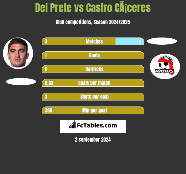 Del Prete vs Castro CÃ¡ceres h2h player stats