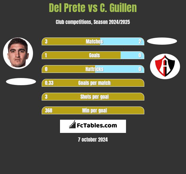 Del Prete vs C. Guillen h2h player stats