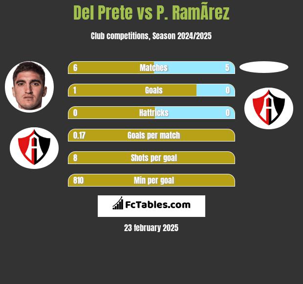 Del Prete vs P. RamÃ­rez h2h player stats