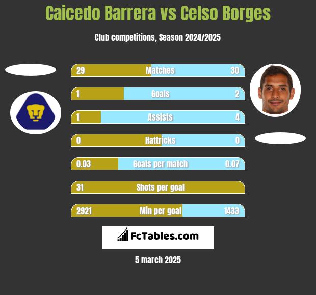 Caicedo Barrera vs Celso Borges h2h player stats