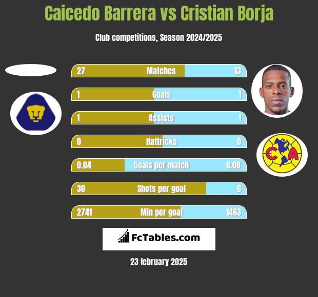 Caicedo Barrera vs Cristian Borja h2h player stats