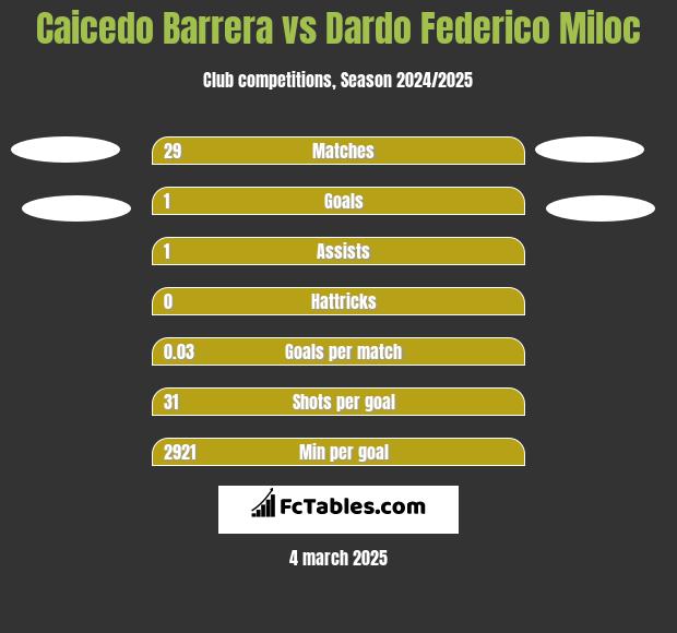 Caicedo Barrera vs Dardo Federico Miloc h2h player stats