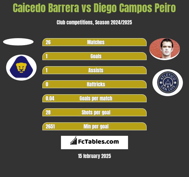 Caicedo Barrera vs Diego Campos Peiro h2h player stats