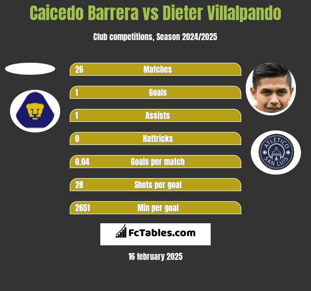 Caicedo Barrera vs Dieter Villalpando h2h player stats