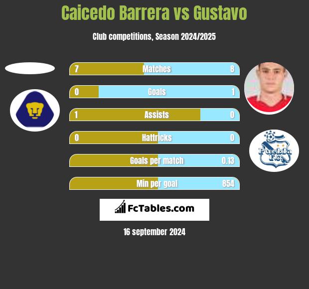 Caicedo Barrera vs Gustavo h2h player stats