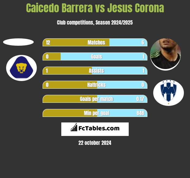 Caicedo Barrera vs Jesus Corona h2h player stats