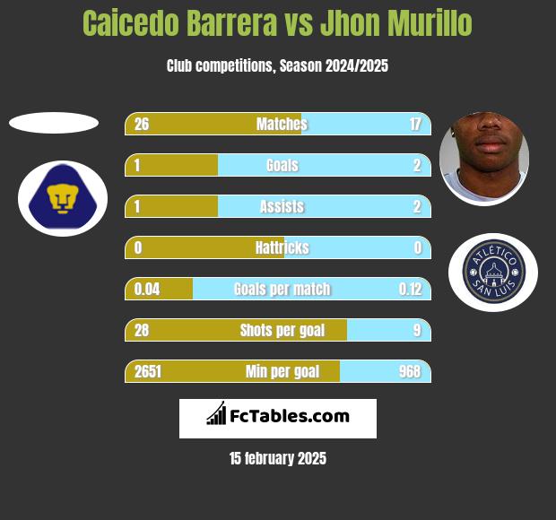 Caicedo Barrera vs Jhon Murillo h2h player stats