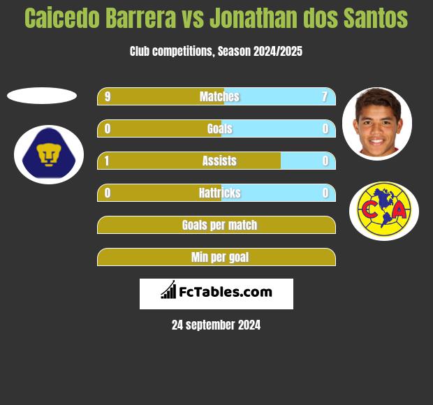 Caicedo Barrera vs Jonathan dos Santos h2h player stats