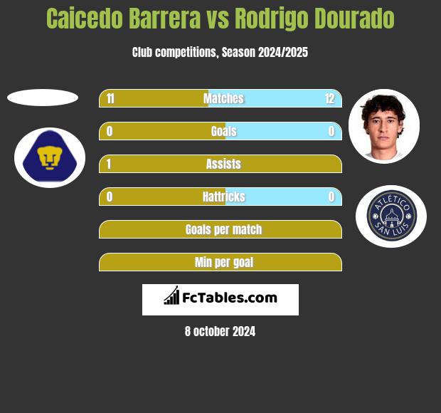 Caicedo Barrera vs Rodrigo Dourado h2h player stats