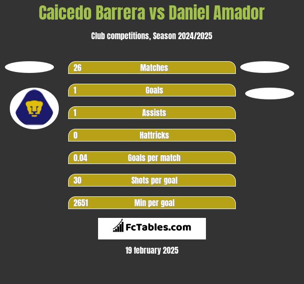 Caicedo Barrera vs Daniel Amador h2h player stats