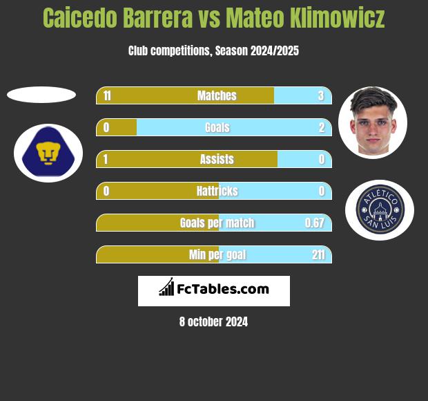 Caicedo Barrera vs Mateo Klimowicz h2h player stats