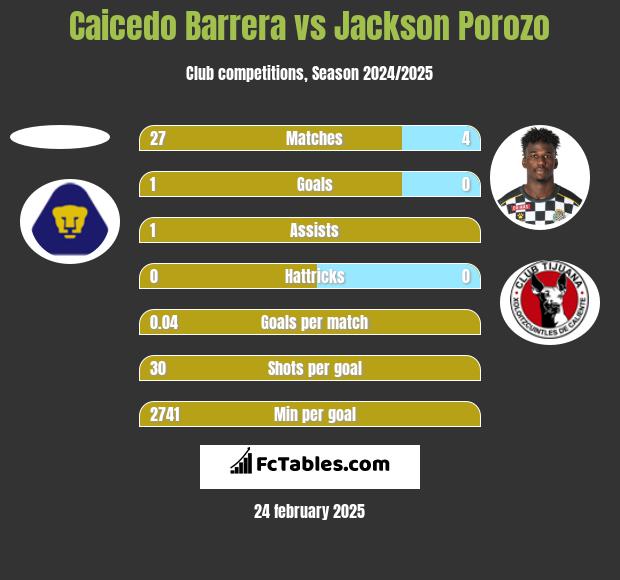 Caicedo Barrera vs Jackson Porozo h2h player stats