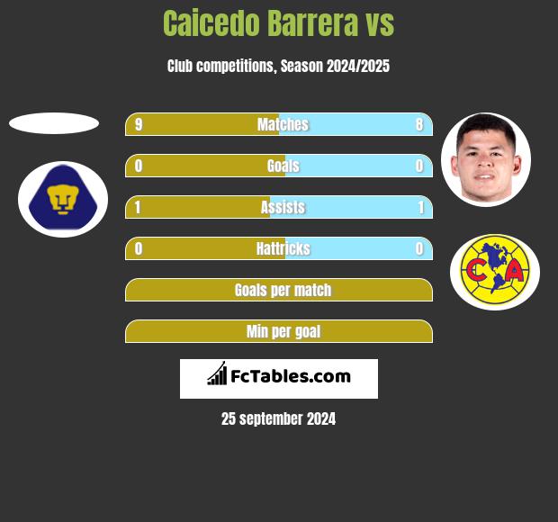 Caicedo Barrera vs  h2h player stats