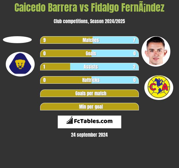 Caicedo Barrera vs Fidalgo FernÃ¡ndez h2h player stats