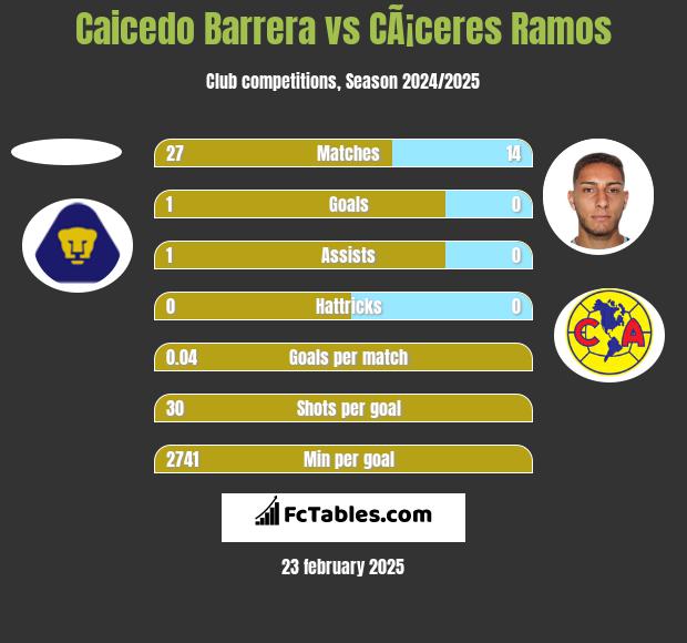 Caicedo Barrera vs CÃ¡ceres Ramos h2h player stats