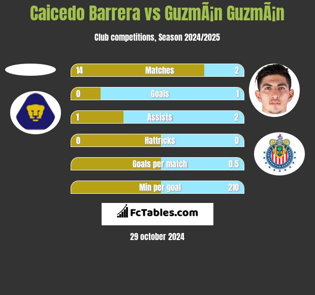 Caicedo Barrera vs GuzmÃ¡n GuzmÃ¡n h2h player stats