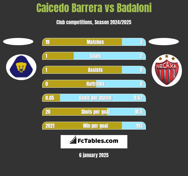 Caicedo Barrera vs Badaloni h2h player stats