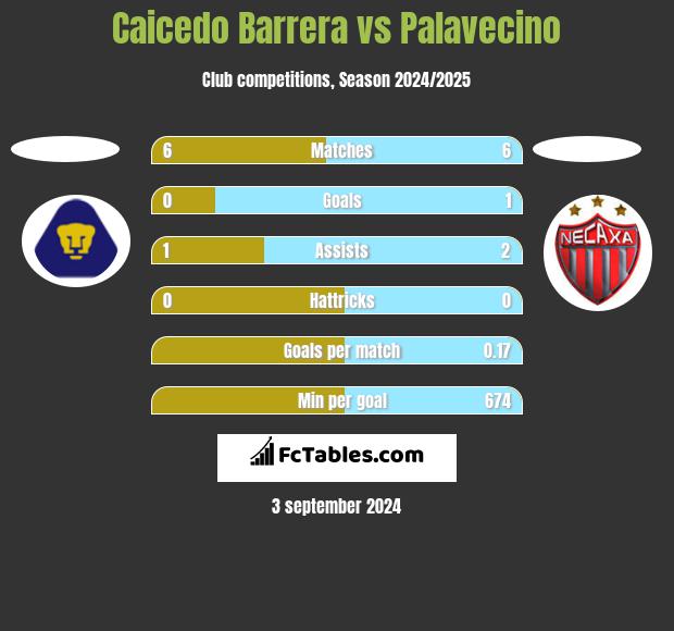 Caicedo Barrera vs Palavecino h2h player stats