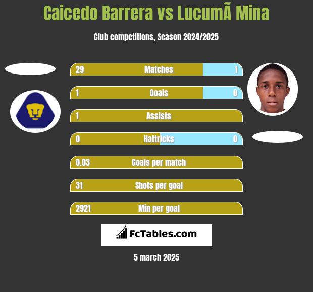 Caicedo Barrera vs LucumÃ­ Mina h2h player stats