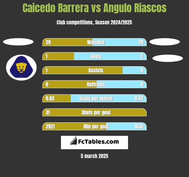 Caicedo Barrera vs Angulo Riascos h2h player stats