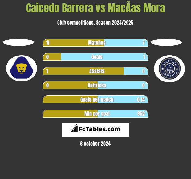 Caicedo Barrera vs MacÃ­as Mora h2h player stats