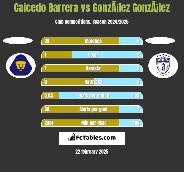 Caicedo Barrera vs GonzÃ¡lez GonzÃ¡lez h2h player stats