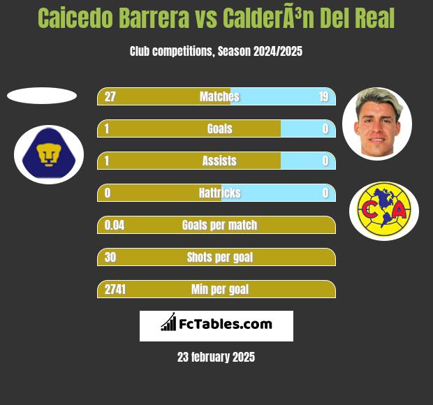 Caicedo Barrera vs CalderÃ³n Del Real h2h player stats