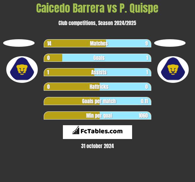 Caicedo Barrera vs P. Quispe h2h player stats