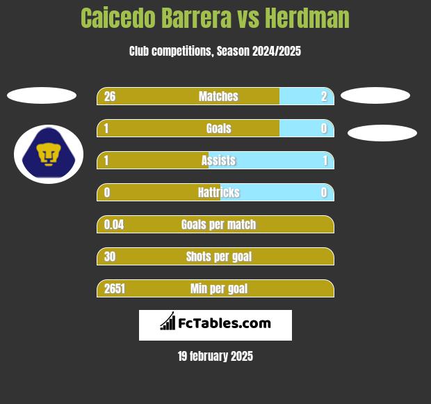 Caicedo Barrera vs Herdman h2h player stats