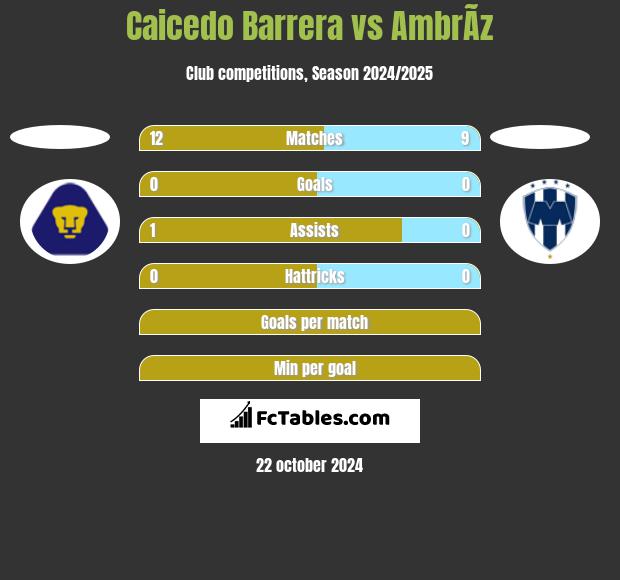 Caicedo Barrera vs AmbrÃ­z h2h player stats