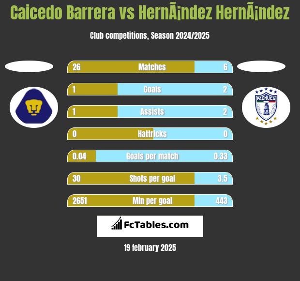 Caicedo Barrera vs HernÃ¡ndez HernÃ¡ndez h2h player stats