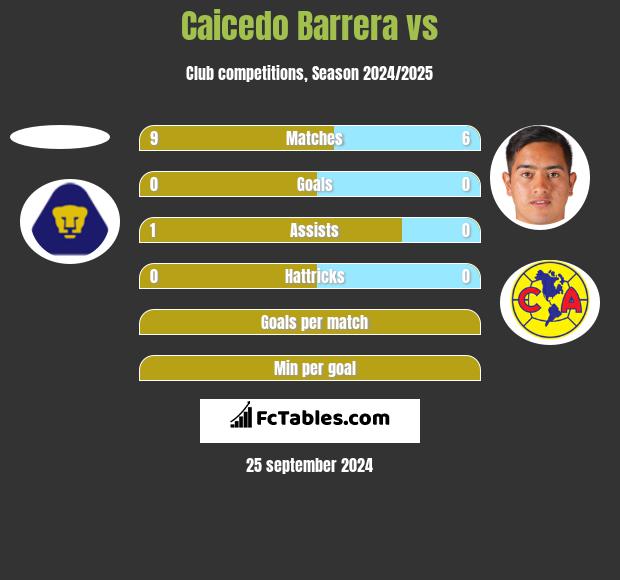 Caicedo Barrera vs  h2h player stats