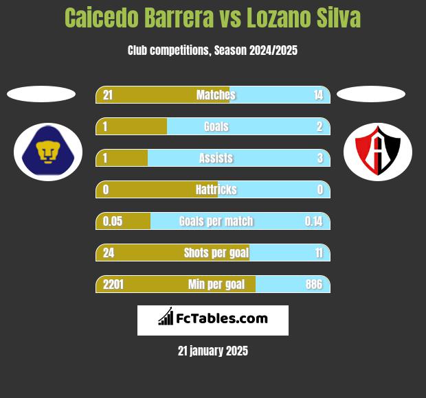 Caicedo Barrera vs Lozano Silva h2h player stats