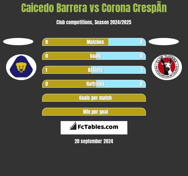 Caicedo Barrera vs Corona CrespÃ­n h2h player stats