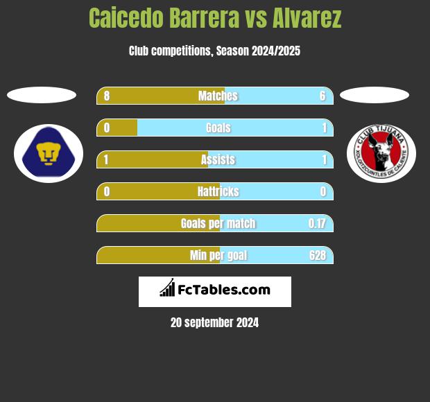 Caicedo Barrera vs Alvarez h2h player stats