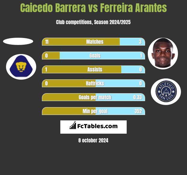 Caicedo Barrera vs Ferreira Arantes h2h player stats