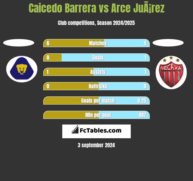 Caicedo Barrera vs Arce JuÃ¡rez h2h player stats