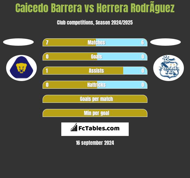 Caicedo Barrera vs Herrera RodrÃ­guez h2h player stats